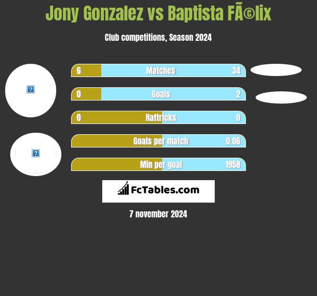 Jony Gonzalez vs Baptista FÃ©lix h2h player stats