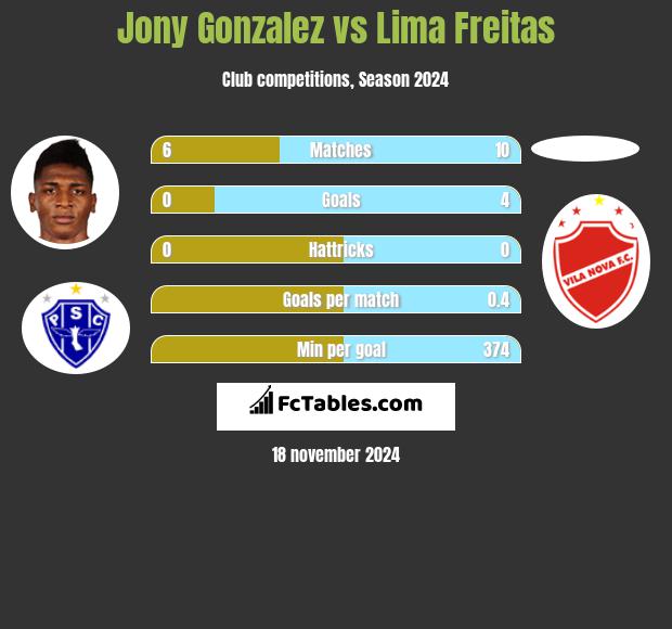 Jony Gonzalez vs Lima Freitas h2h player stats