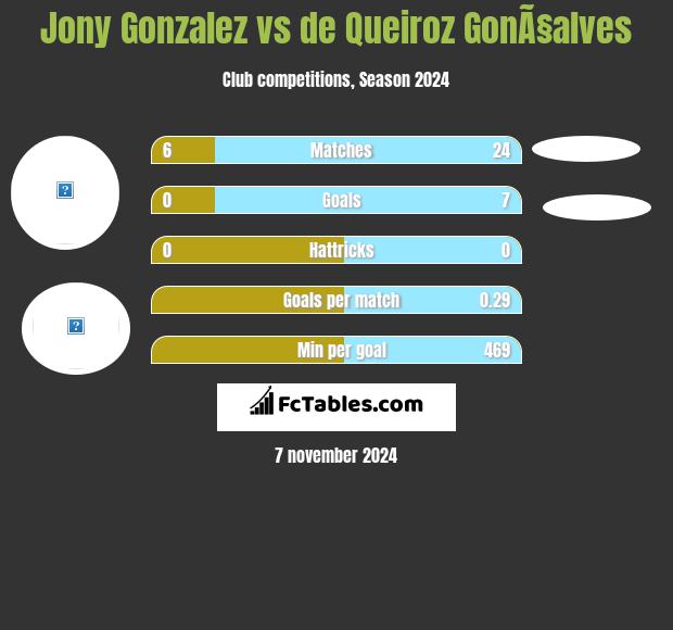 Jony Gonzalez vs de Queiroz GonÃ§alves h2h player stats