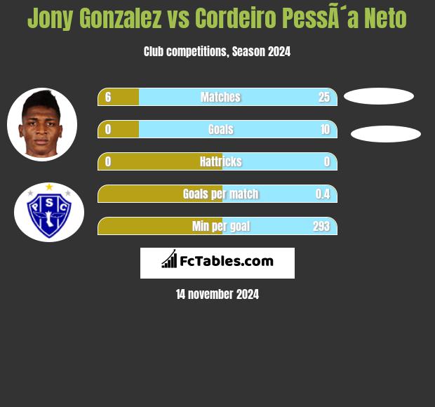 Jony Gonzalez vs Cordeiro PessÃ´a Neto h2h player stats