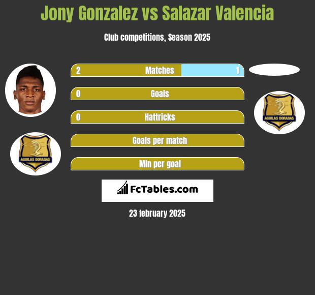 Jony Gonzalez vs Salazar Valencia h2h player stats