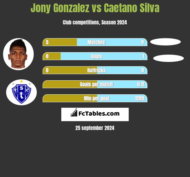 Jony Gonzalez vs Caetano Silva h2h player stats