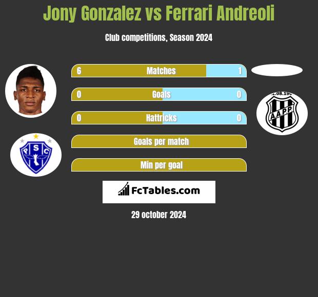 Jony Gonzalez vs Ferrari Andreoli h2h player stats