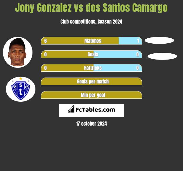 Jony Gonzalez vs dos Santos Camargo h2h player stats