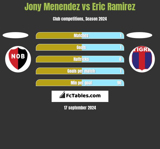 Jony Menendez vs Eric Ramirez h2h player stats