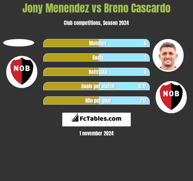 Jony Menendez vs Breno Cascardo h2h player stats