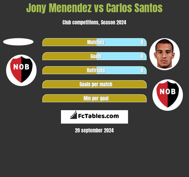 Jony Menendez vs Carlos Santos h2h player stats