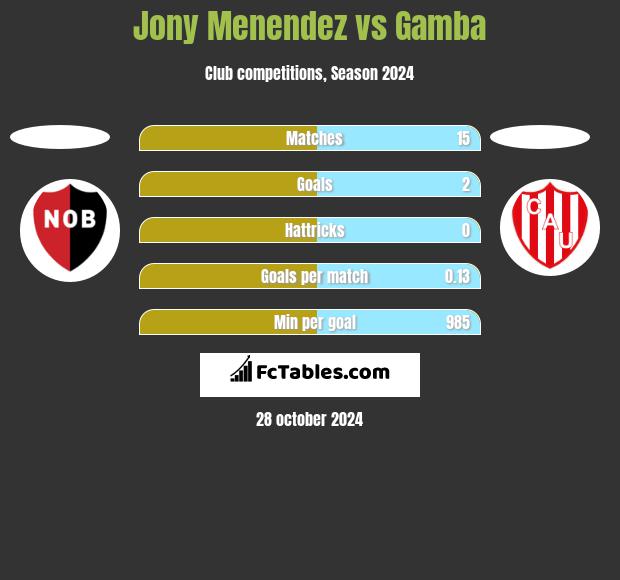 Jony Menendez vs Gamba h2h player stats