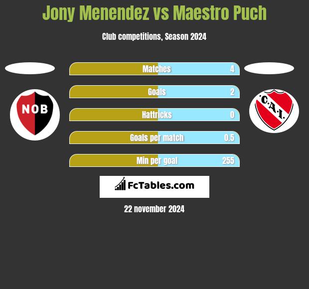 Jony Menendez vs Maestro Puch h2h player stats