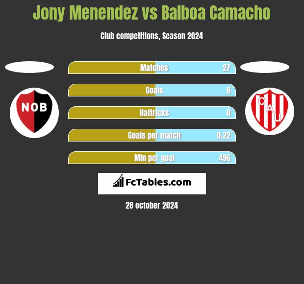 Jony Menendez vs Balboa Camacho h2h player stats