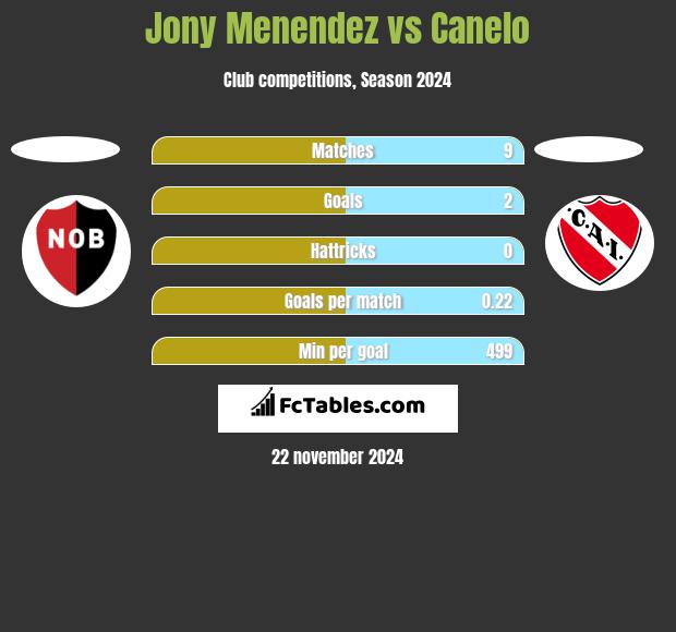 Jony Menendez vs Canelo h2h player stats