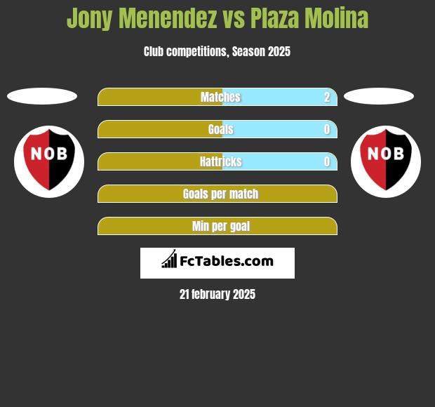 Jony Menendez vs Plaza Molina h2h player stats