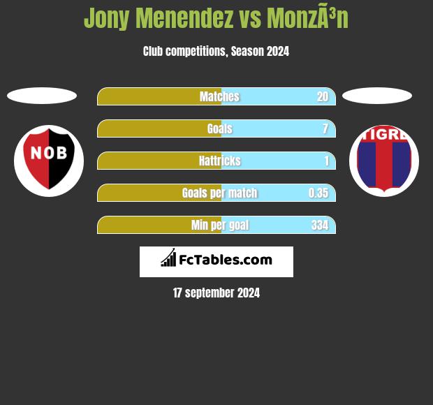 Jony Menendez vs MonzÃ³n h2h player stats