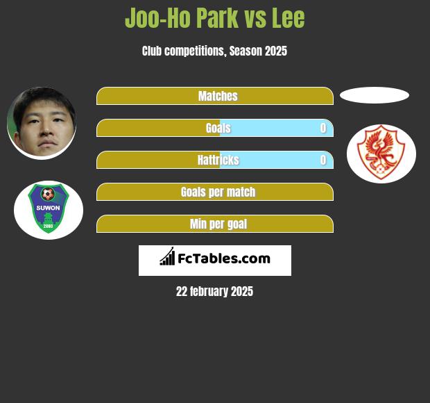 Joo-Ho Park vs Lee h2h player stats