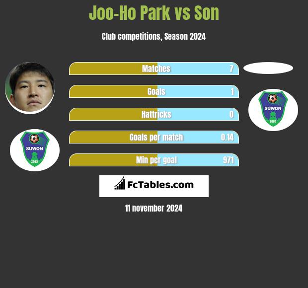 Joo-Ho Park vs Son h2h player stats