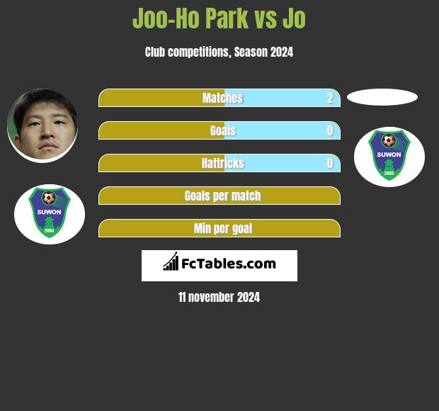 Joo-Ho Park vs Jo h2h player stats