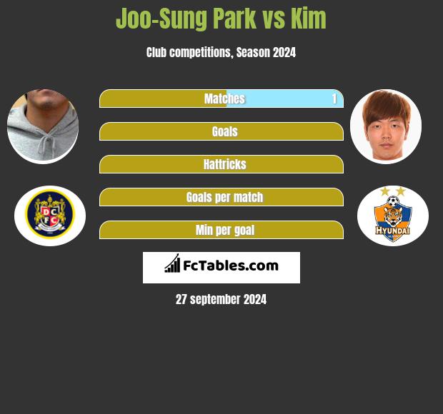 Joo-Sung Park vs Kim h2h player stats