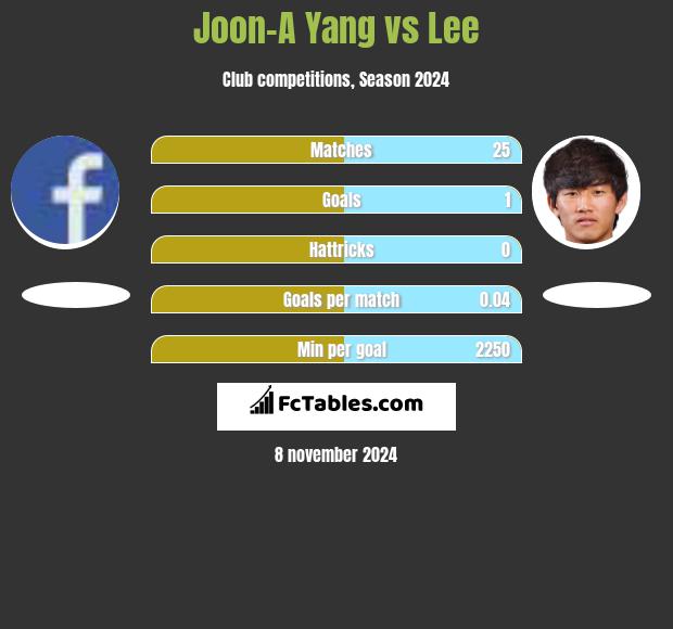 Joon-A Yang vs Lee h2h player stats