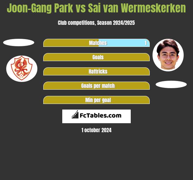 Joon-Gang Park vs Sai van Wermeskerken h2h player stats