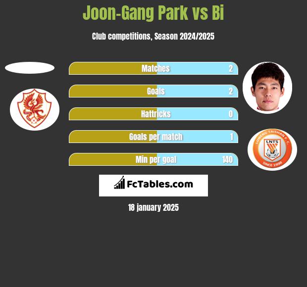 Joon-Gang Park vs Bi h2h player stats