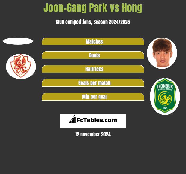 Joon-Gang Park vs Hong h2h player stats