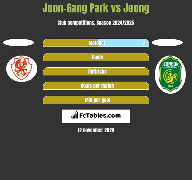 Joon-Gang Park vs Jeong h2h player stats