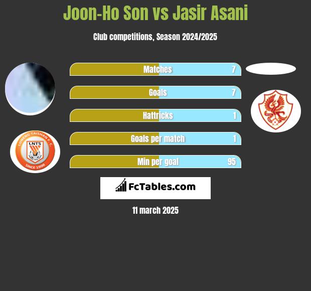 Joon-Ho Son vs Jasir Asani h2h player stats