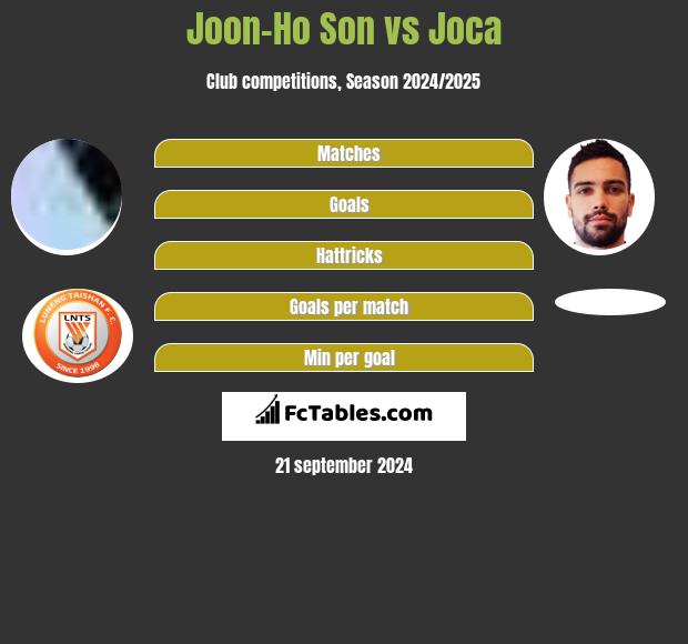 Joon-Ho Son vs Joca h2h player stats