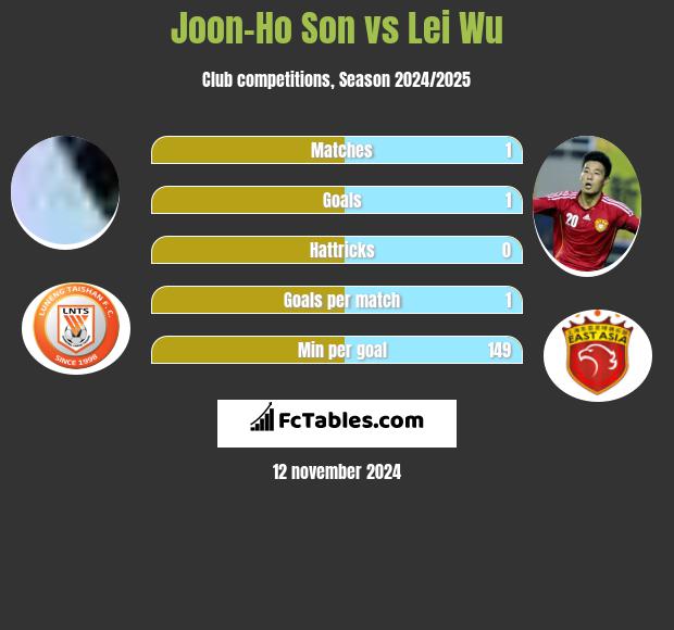 Joon-Ho Son vs Lei Wu h2h player stats