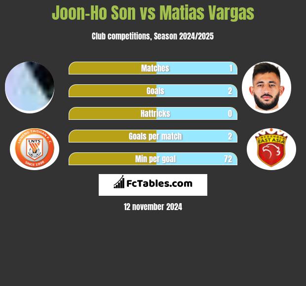 Joon-Ho Son vs Matias Vargas h2h player stats