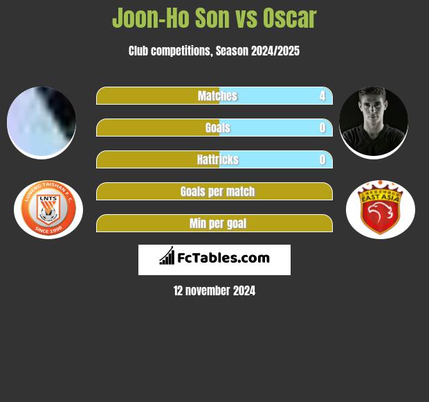 Joon-Ho Son vs Oscar h2h player stats