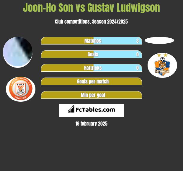 Joon-Ho Son vs Gustav Ludwigson h2h player stats