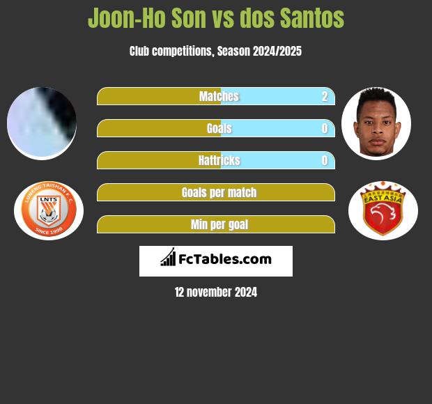 Joon-Ho Son vs dos Santos h2h player stats