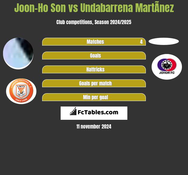 Joon-Ho Son vs Undabarrena MartÃ­nez h2h player stats