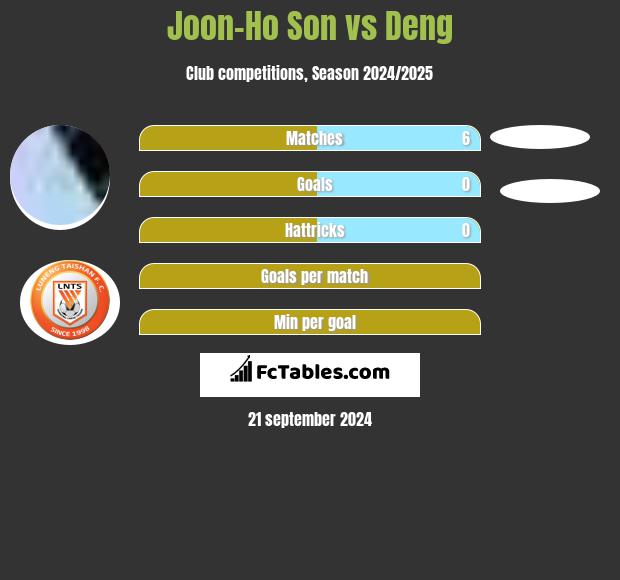 Joon-Ho Son vs Deng h2h player stats