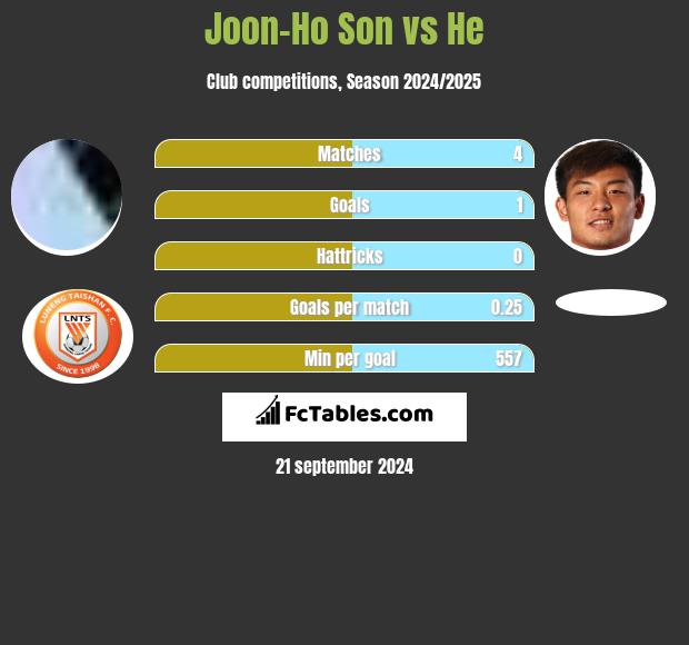 Joon-Ho Son vs He h2h player stats