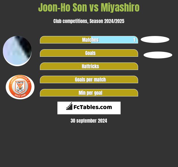 Joon-Ho Son vs Miyashiro h2h player stats