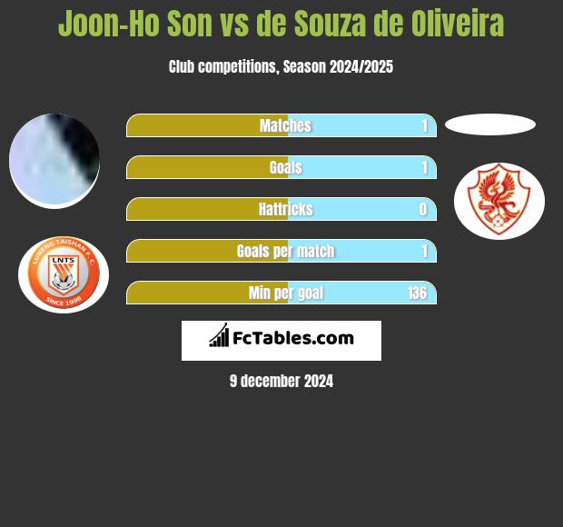 Joon-Ho Son vs de Souza de Oliveira h2h player stats