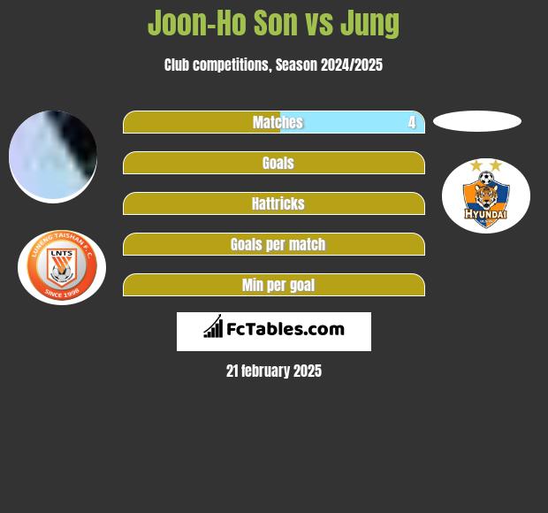 Joon-Ho Son vs Jung h2h player stats