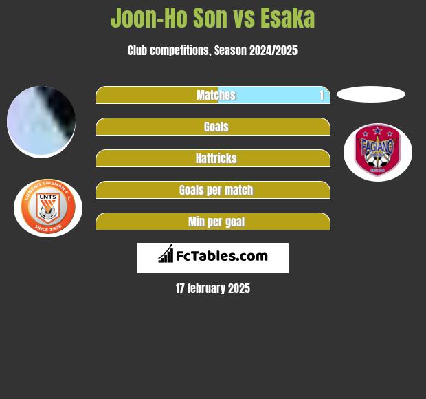 Joon-Ho Son vs Esaka h2h player stats