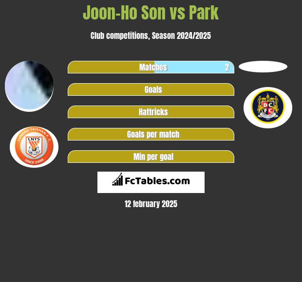 Joon-Ho Son vs Park h2h player stats