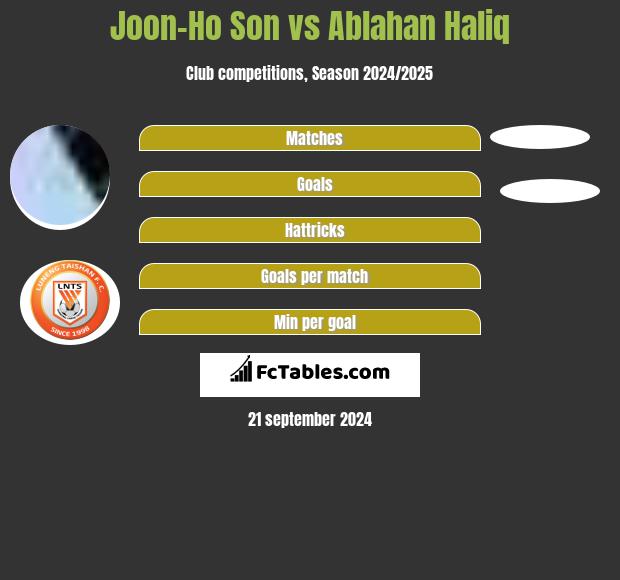 Joon-Ho Son vs Ablahan Haliq h2h player stats