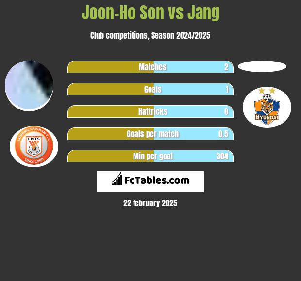 Joon-Ho Son vs Jang h2h player stats