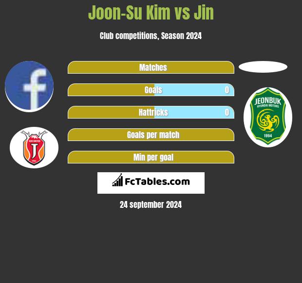 Joon-Su Kim vs Jin h2h player stats