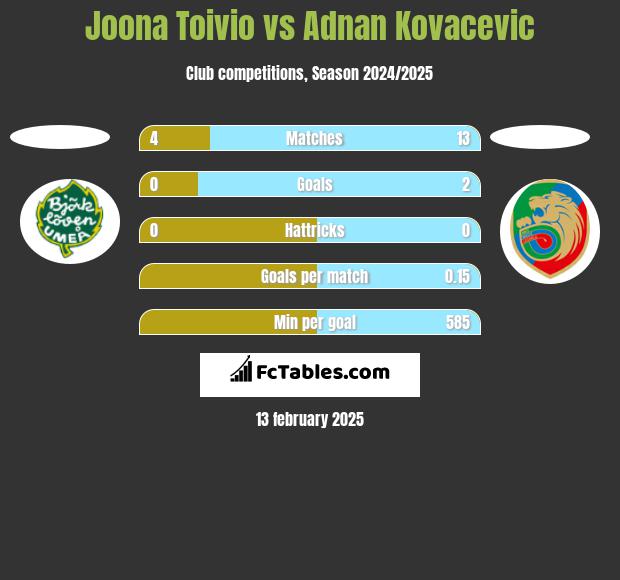 Joona Toivio vs Adnan Kovacevic h2h player stats