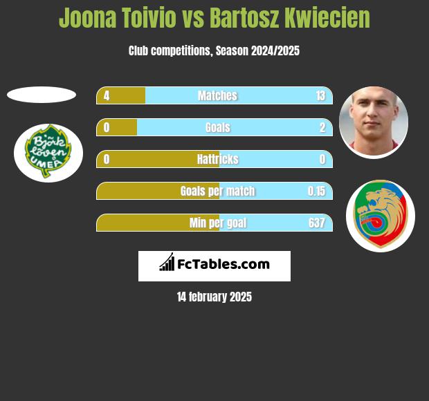 Joona Toivio vs Bartosz Kwiecień h2h player stats