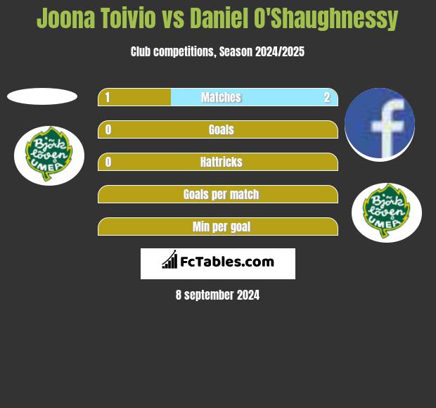 Joona Toivio vs Daniel O'Shaughnessy h2h player stats