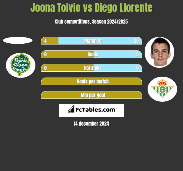 Joona Toivio vs Diego Llorente h2h player stats