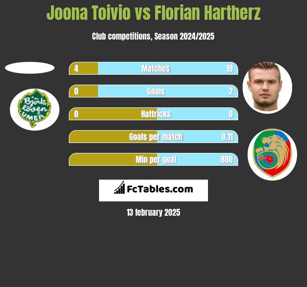 Joona Toivio vs Florian Hartherz h2h player stats