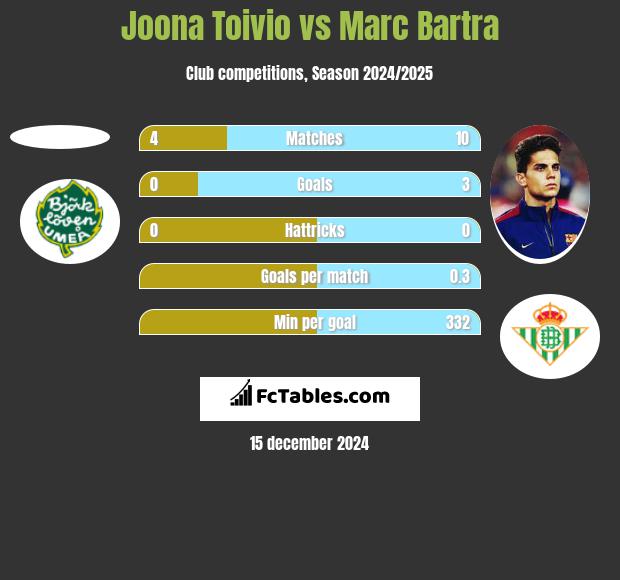 Joona Toivio vs Marc Bartra h2h player stats